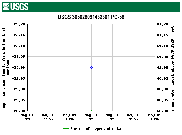 Graph of groundwater level data at USGS 305028091432301 PC-58