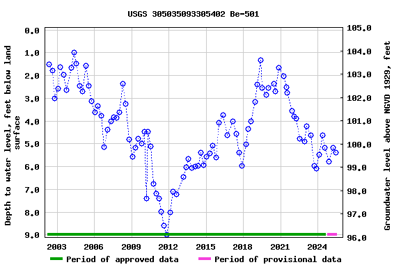 Graph of groundwater level data at USGS 305035093305402 Be-501