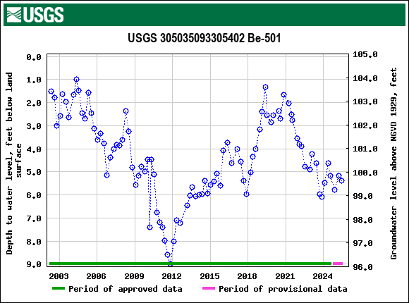 Graph of groundwater level data at USGS 305035093305402 Be-501