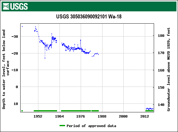 Graph of groundwater level data at USGS 305036090092101 Wa-18