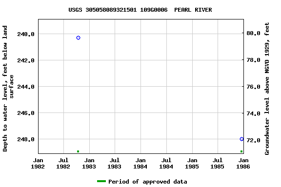 Graph of groundwater level data at USGS 305058089321501 109G0006  PEARL RIVER