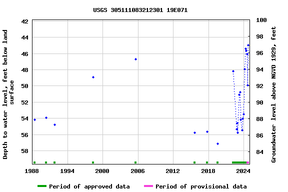 Graph of groundwater level data at USGS 305111083212301 19E071