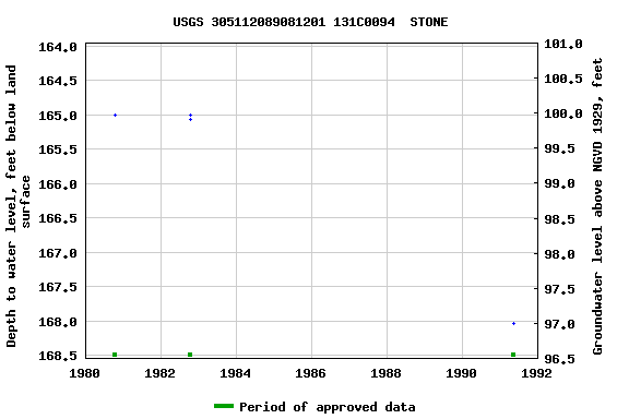 Graph of groundwater level data at USGS 305112089081201 131C0094  STONE