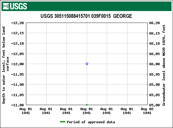 Graph of groundwater level data at USGS 305115088415701 039F0015  GEORGE