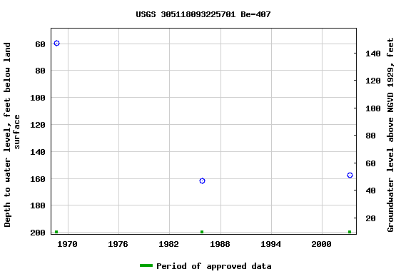 Graph of groundwater level data at USGS 305118093225701 Be-407