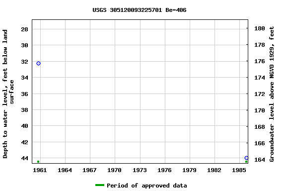 Graph of groundwater level data at USGS 305120093225701 Be-406