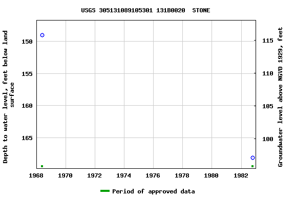 Graph of groundwater level data at USGS 305131089105301 131B0020  STONE