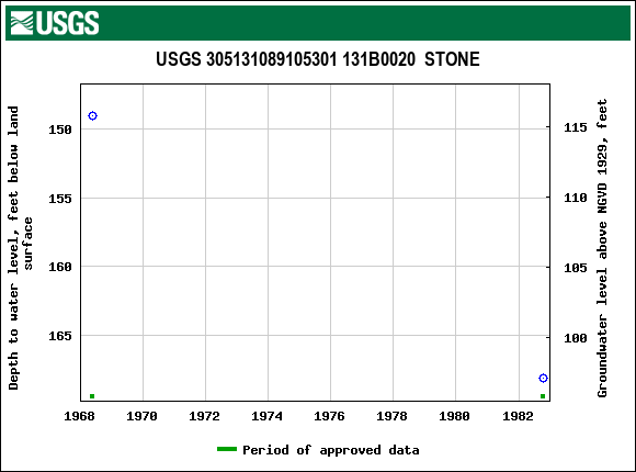 Graph of groundwater level data at USGS 305131089105301 131B0020  STONE