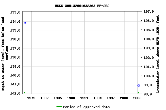 Graph of groundwater level data at USGS 305132091032303 EF-252