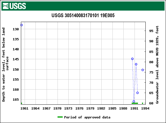 Graph of groundwater level data at USGS 305140083170101 19E005