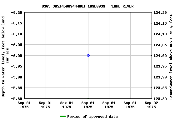 Graph of groundwater level data at USGS 305145089444001 109E0039  PEARL RIVER