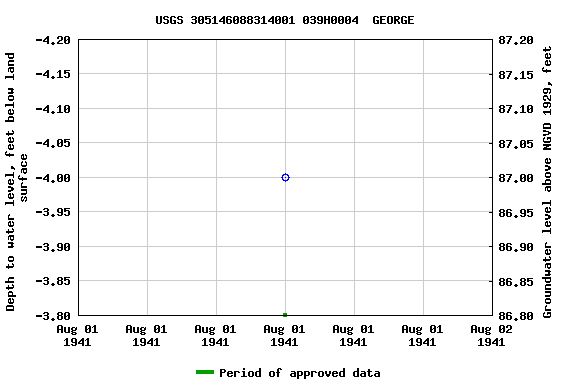 Graph of groundwater level data at USGS 305146088314001 039H0004  GEORGE