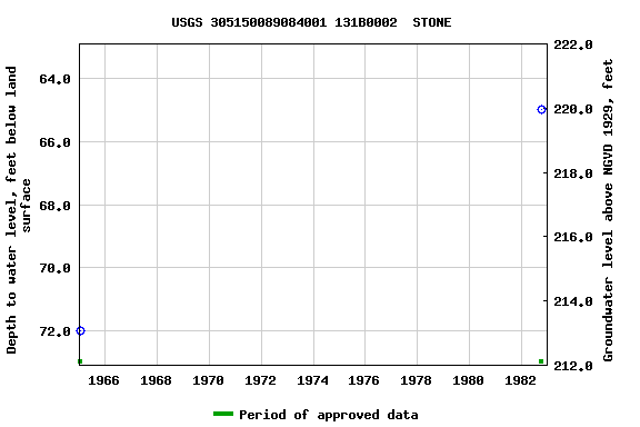 Graph of groundwater level data at USGS 305150089084001 131B0002  STONE