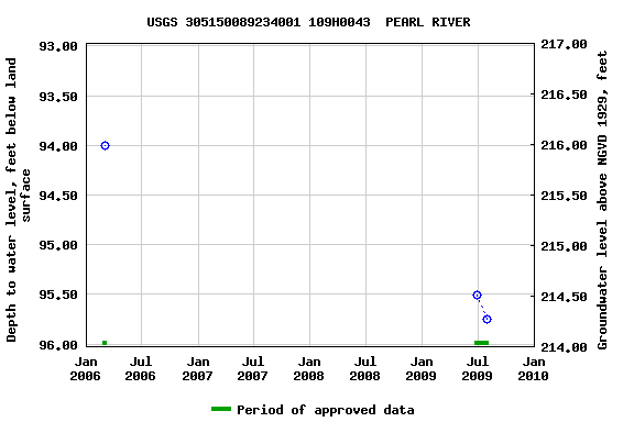 Graph of groundwater level data at USGS 305150089234001 109H0043  PEARL RIVER