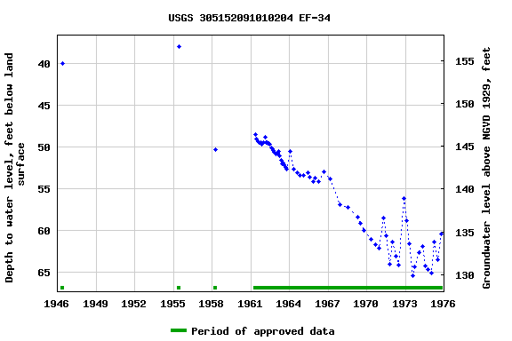 Graph of groundwater level data at USGS 305152091010204 EF-34