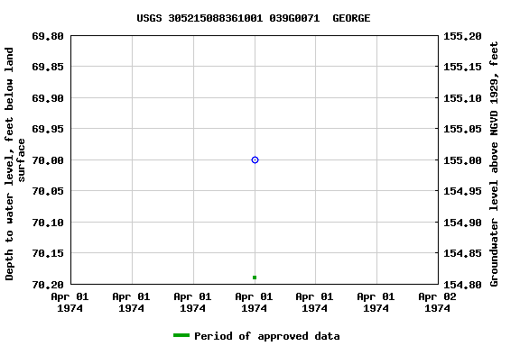 Graph of groundwater level data at USGS 305215088361001 039G0071  GEORGE