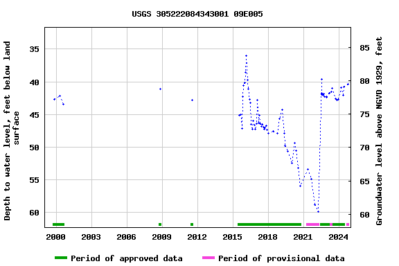 Graph of groundwater level data at USGS 305222084343001 09E005