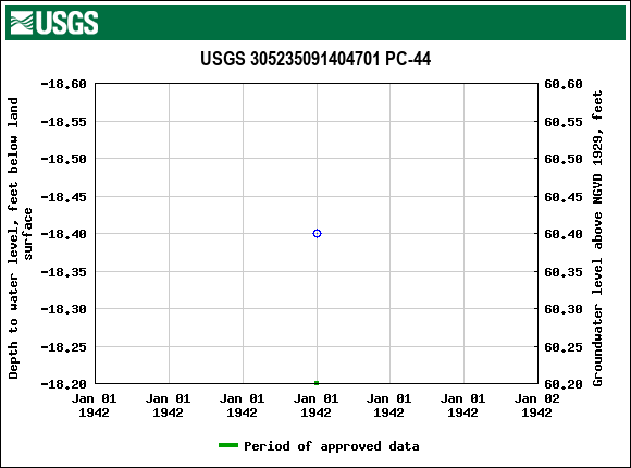 Graph of groundwater level data at USGS 305235091404701 PC-44