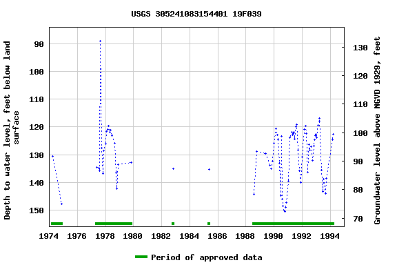 Graph of groundwater level data at USGS 305241083154401 19F039