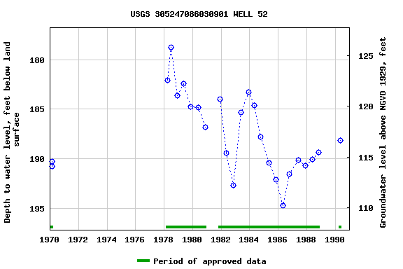 Graph of groundwater level data at USGS 305247086030901 WELL 52