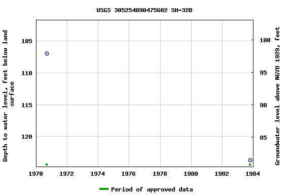 Graph of groundwater level data at USGS 305254090475602 SH-32B