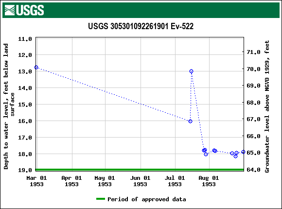 Graph of groundwater level data at USGS 305301092261901 Ev-522