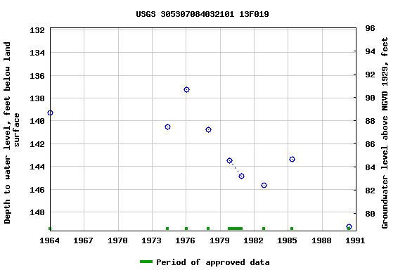 Graph of groundwater level data at USGS 305307084032101 13F019