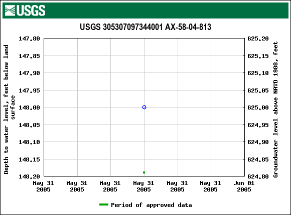 Graph of groundwater level data at USGS 305307097344001 AX-58-04-813