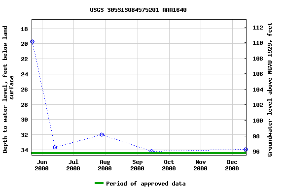 Graph of groundwater level data at USGS 305313084575201 AAA1640