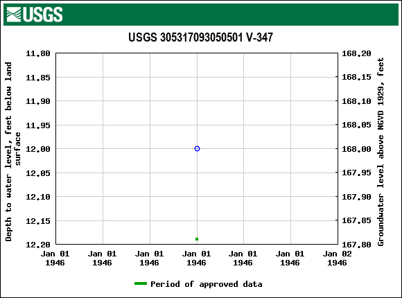 Graph of groundwater level data at USGS 305317093050501 V-347