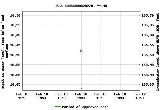 Graph of groundwater level data at USGS 305335093202701 V-148
