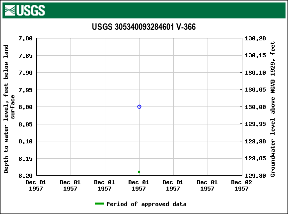 Graph of groundwater level data at USGS 305340093284601 V-366