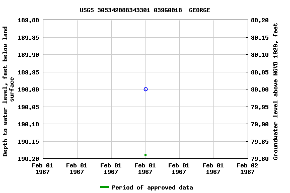 Graph of groundwater level data at USGS 305342088343301 039G0018  GEORGE