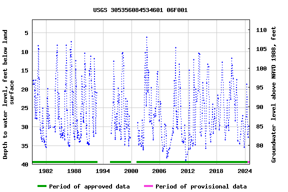 Graph of groundwater level data at USGS 305356084534601 06F001