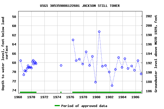 Graph of groundwater level data at USGS 305359086122601 JACKSON STILL TOWER