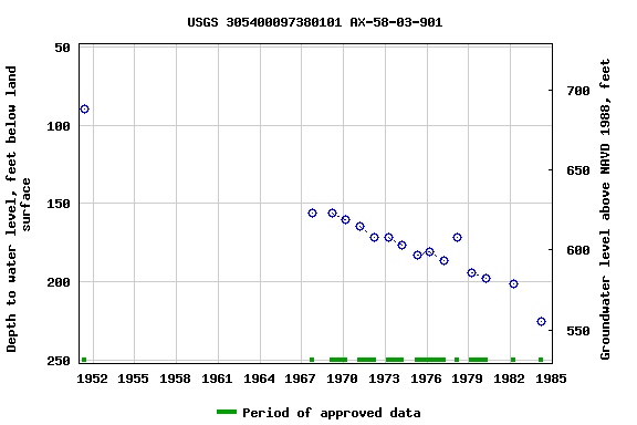 Graph of groundwater level data at USGS 305400097380101 AX-58-03-901