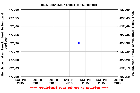 Graph of groundwater level data at USGS 305406097461001 AX-58-02-901