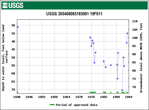 Graph of groundwater level data at USGS 305408083183001 19F011