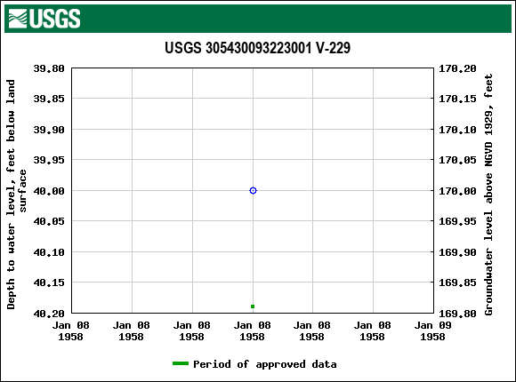 Graph of groundwater level data at USGS 305430093223001 V-229