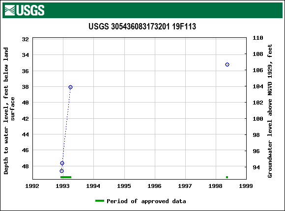 Graph of groundwater level data at USGS 305436083173201 19F113