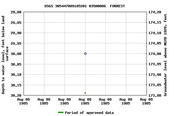 Graph of groundwater level data at USGS 305447089185201 035M0086  FORREST