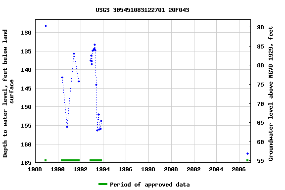 Graph of groundwater level data at USGS 305451083122701 20F043