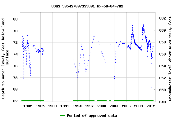 Graph of groundwater level data at USGS 305457097353601 AX-58-04-702