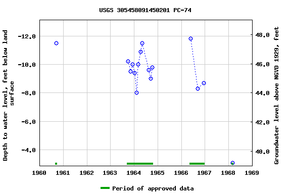 Graph of groundwater level data at USGS 305458091450201 PC-74