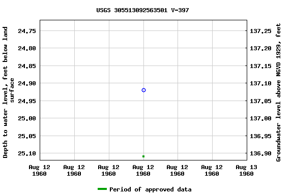 Graph of groundwater level data at USGS 305513092563501 V-397