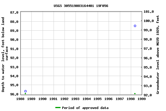 Graph of groundwater level data at USGS 305519083164401 19F056