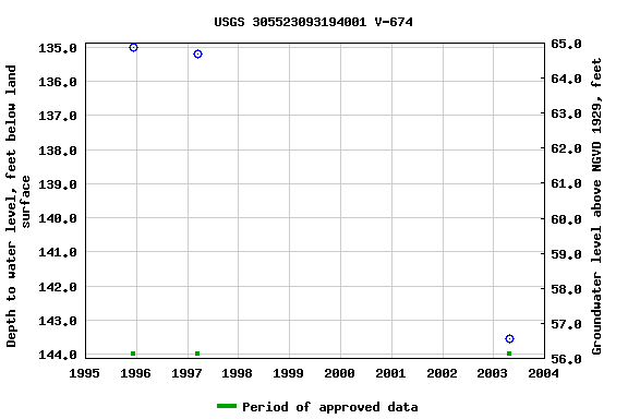 Graph of groundwater level data at USGS 305523093194001 V-674