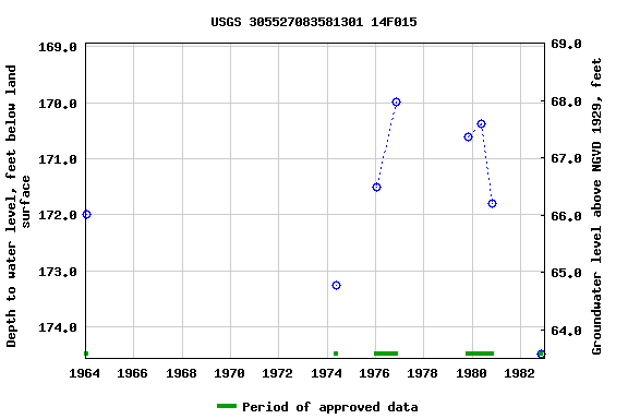 Graph of groundwater level data at USGS 305527083581301 14F015