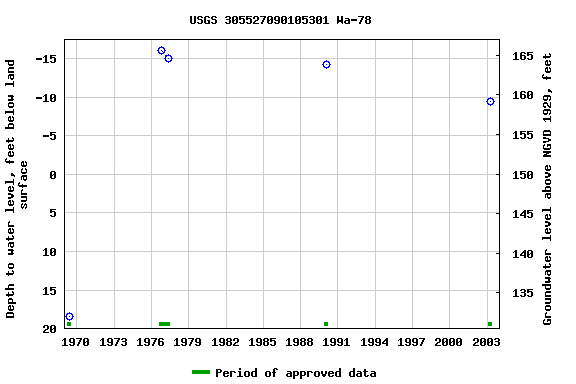 Graph of groundwater level data at USGS 305527090105301 Wa-78