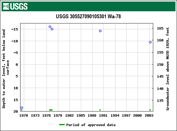 Graph of groundwater level data at USGS 305527090105301 Wa-78